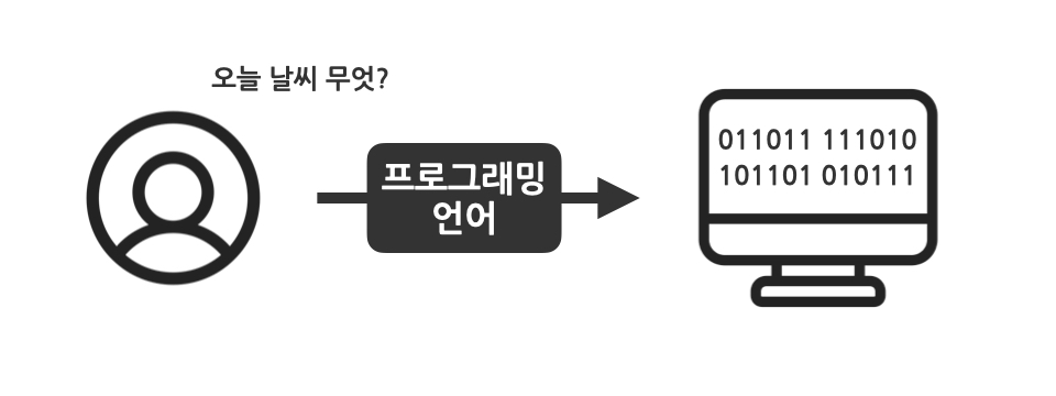 프로그래밍-언어의-역할