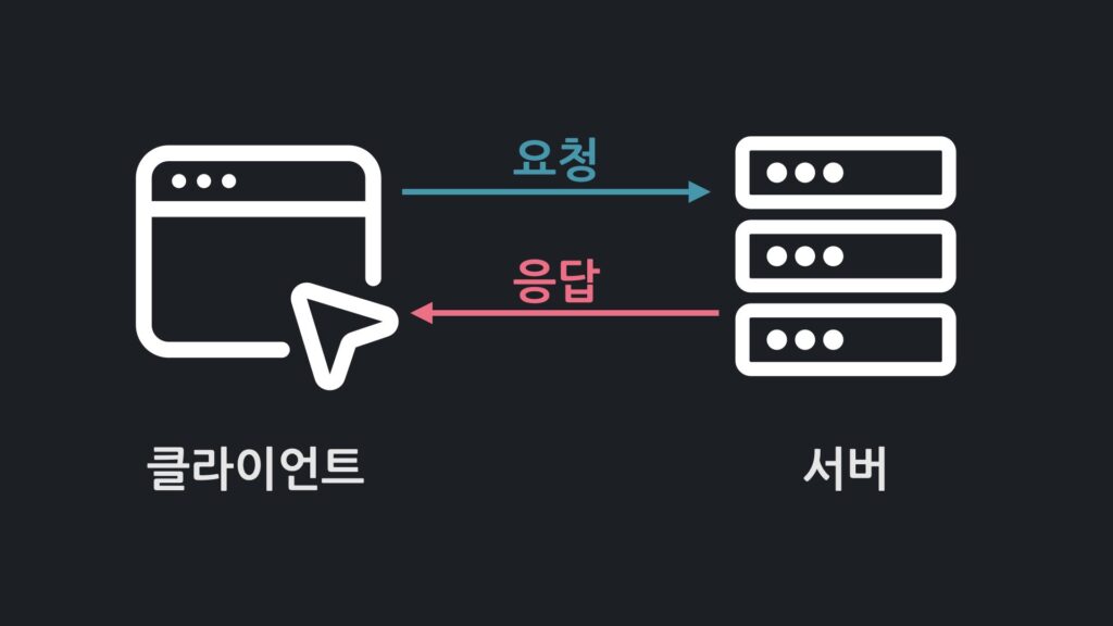 웹서비스의 동작원리, 클라이언트와 서버의 요청과 응답