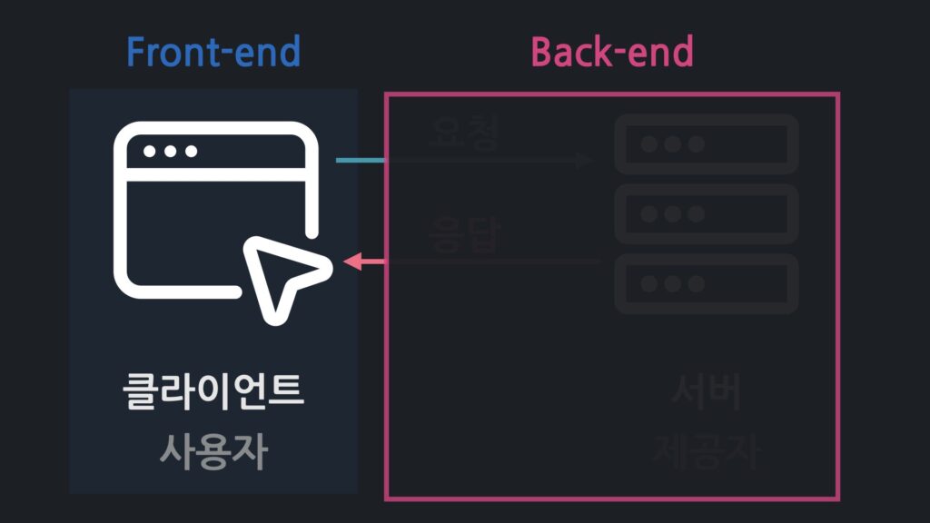 백엔드, 사용자에게 감춰진 영역