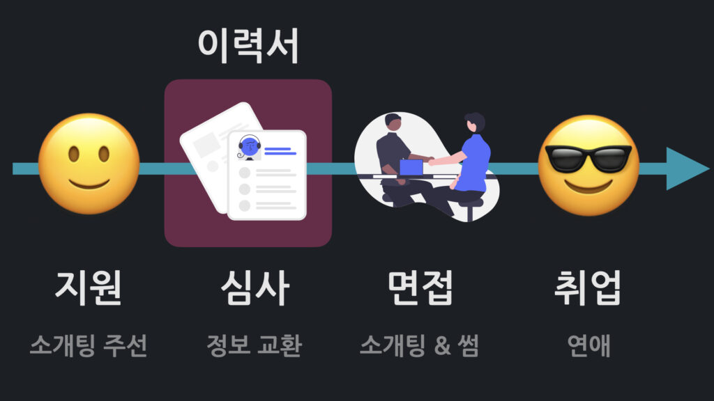 이력서의 역할, 취업으로 가는 첫 관문