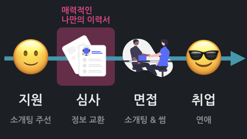 이력서와 자소서, 서류 심사를 통과해야 면접을 볼 수 있음