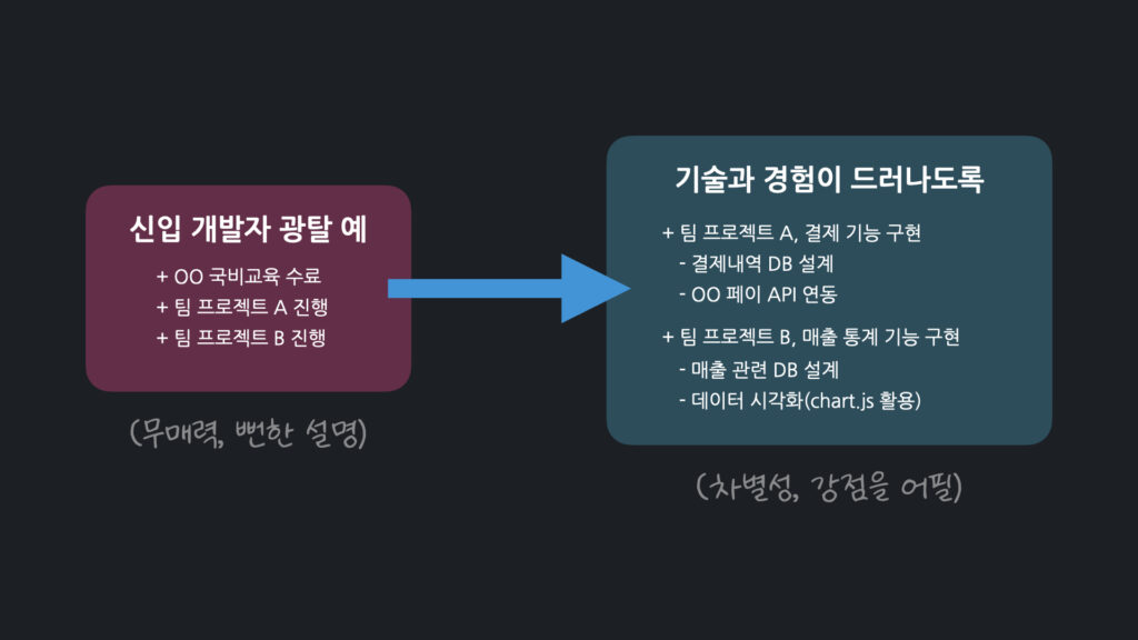 무매력 이력서을 개선하는 법: 구체적인 기술과 경험이 드러나도록 차별성과 강점을 어필