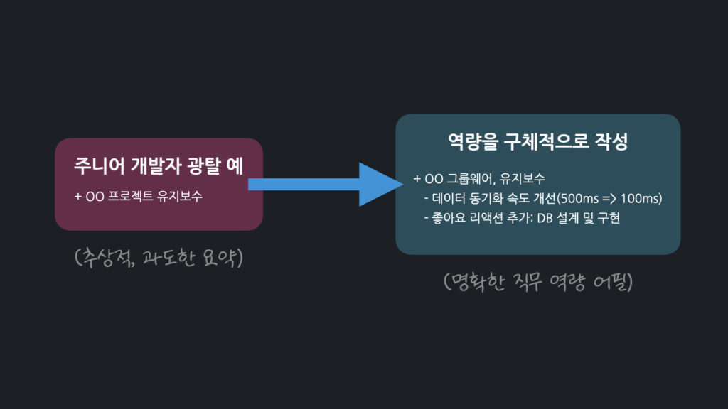 이력서 개선 예, 과도한 요약보다는 역량을 구체적 나타낼 수 있도록 명확한 역량 어필